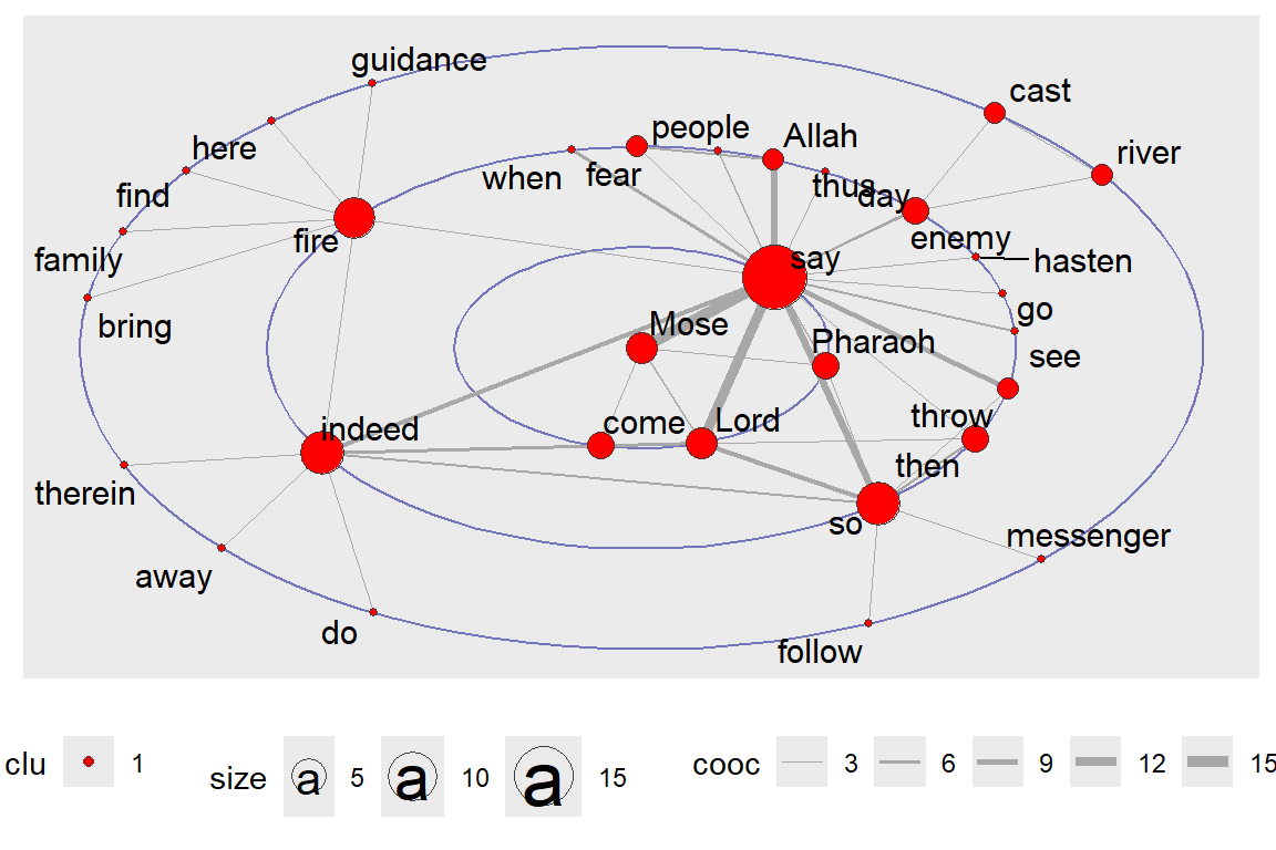 Focus layout with all words