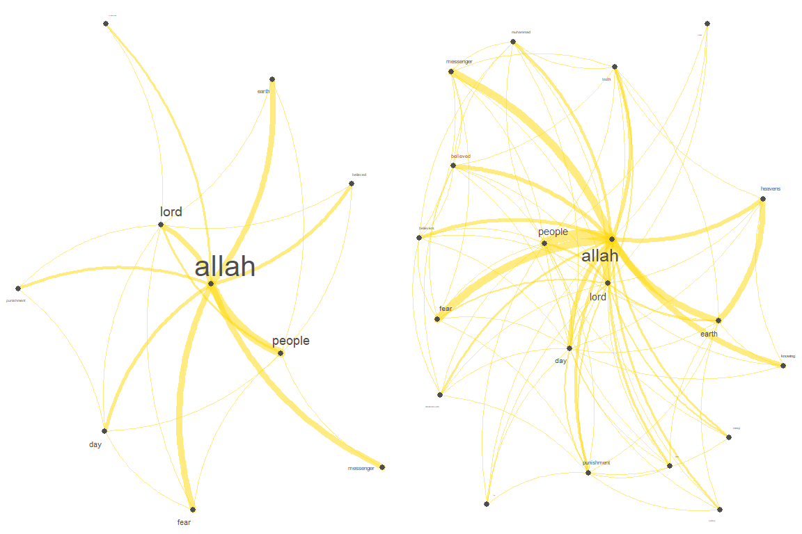 Growth of words co-occurrences network in Saheeh