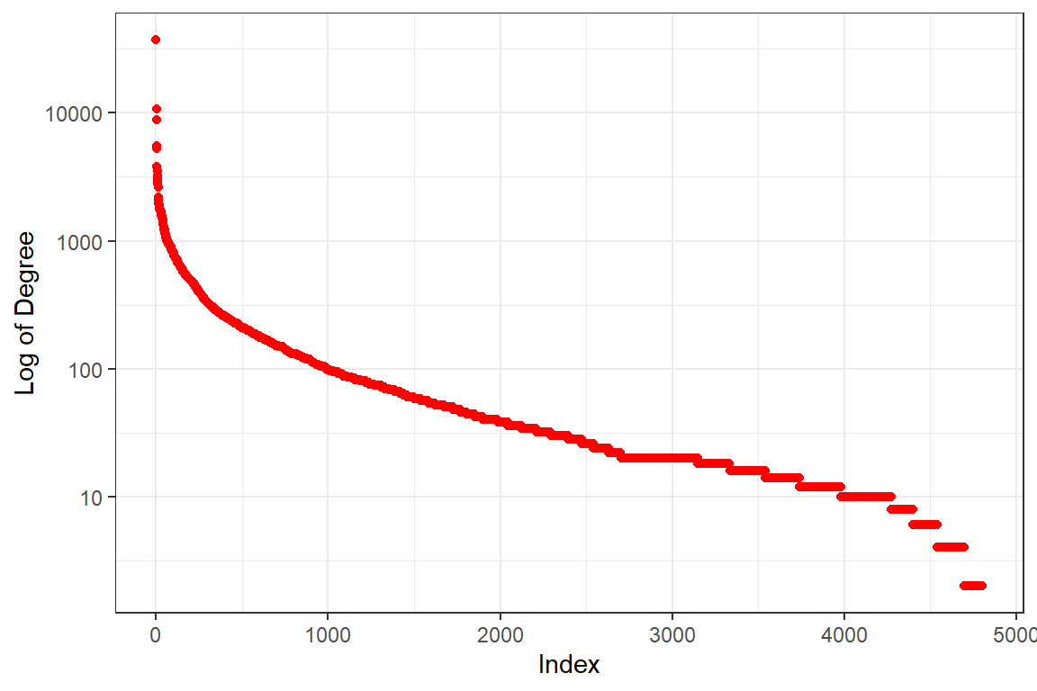 Plot of the degree distribution for Saheeh
