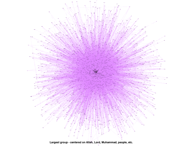 Network of largest clique