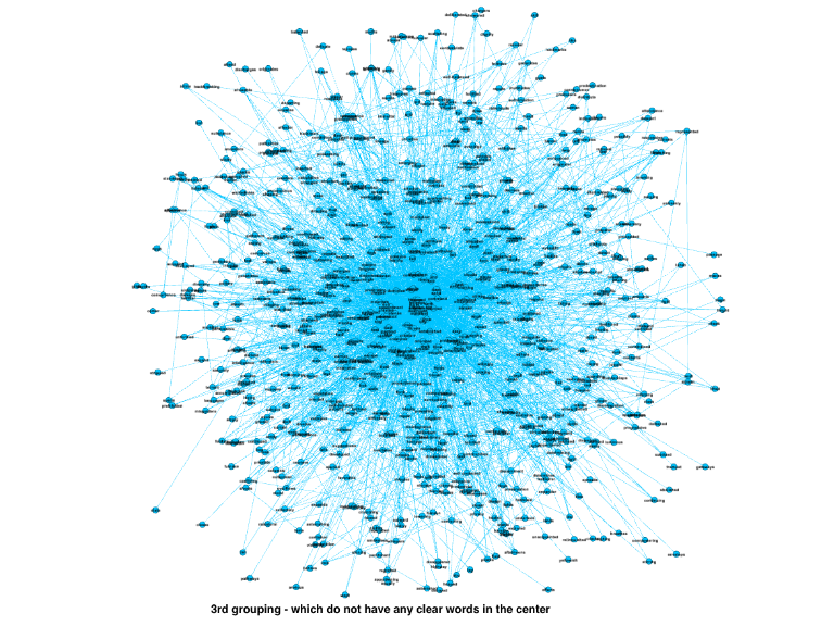 Network of third largest clique