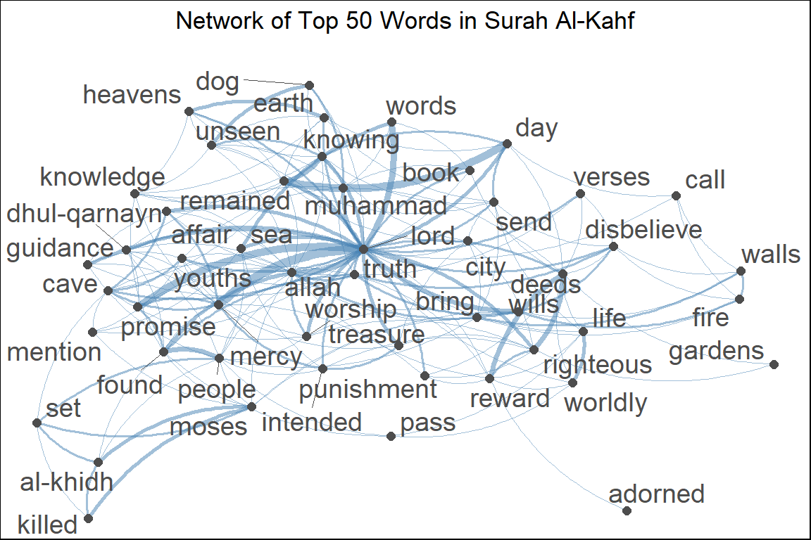 Network of top 50 words in Surah Al-Kahf