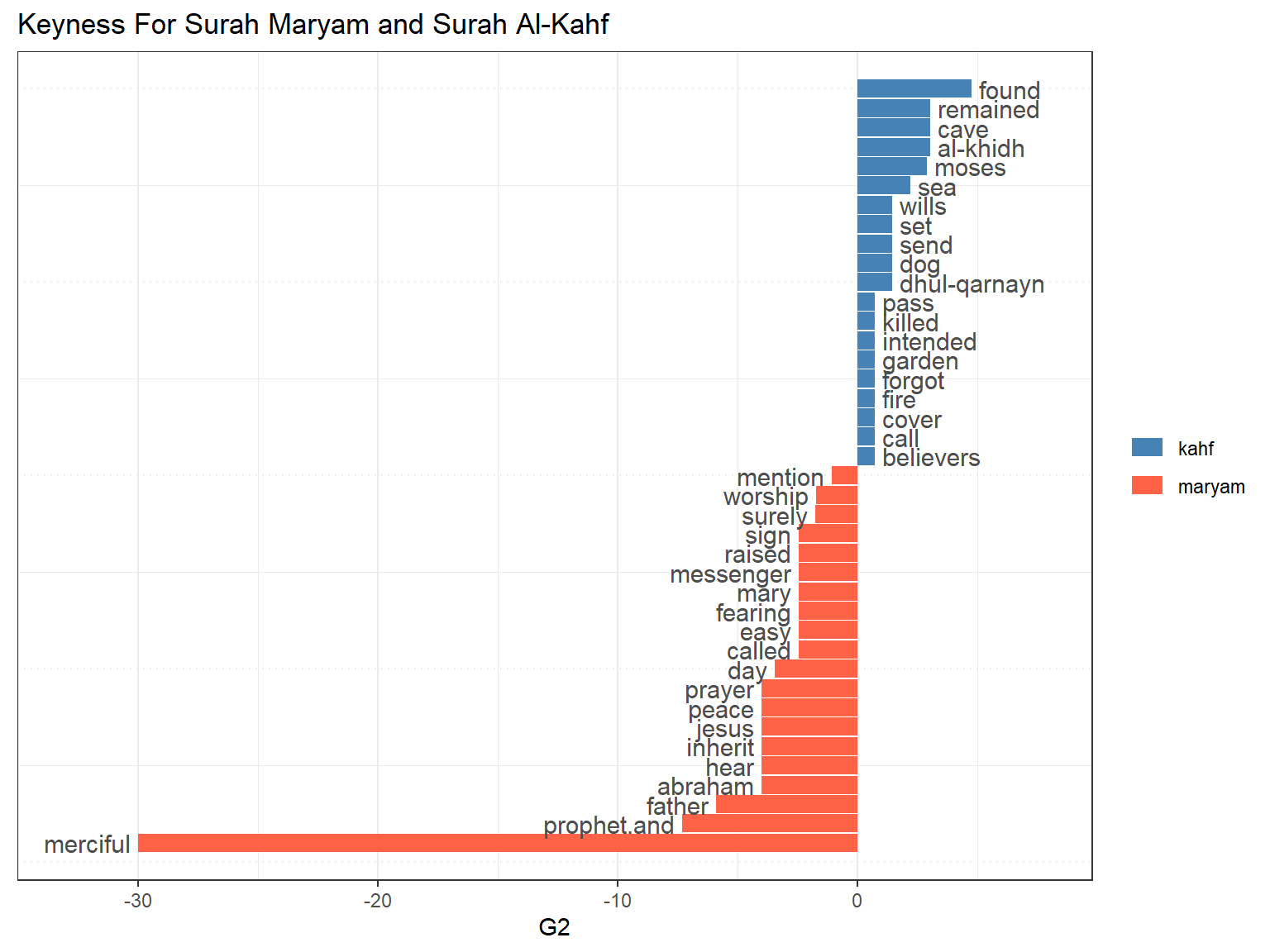 Keyness plot for Surah Maryam and Al-Kahf