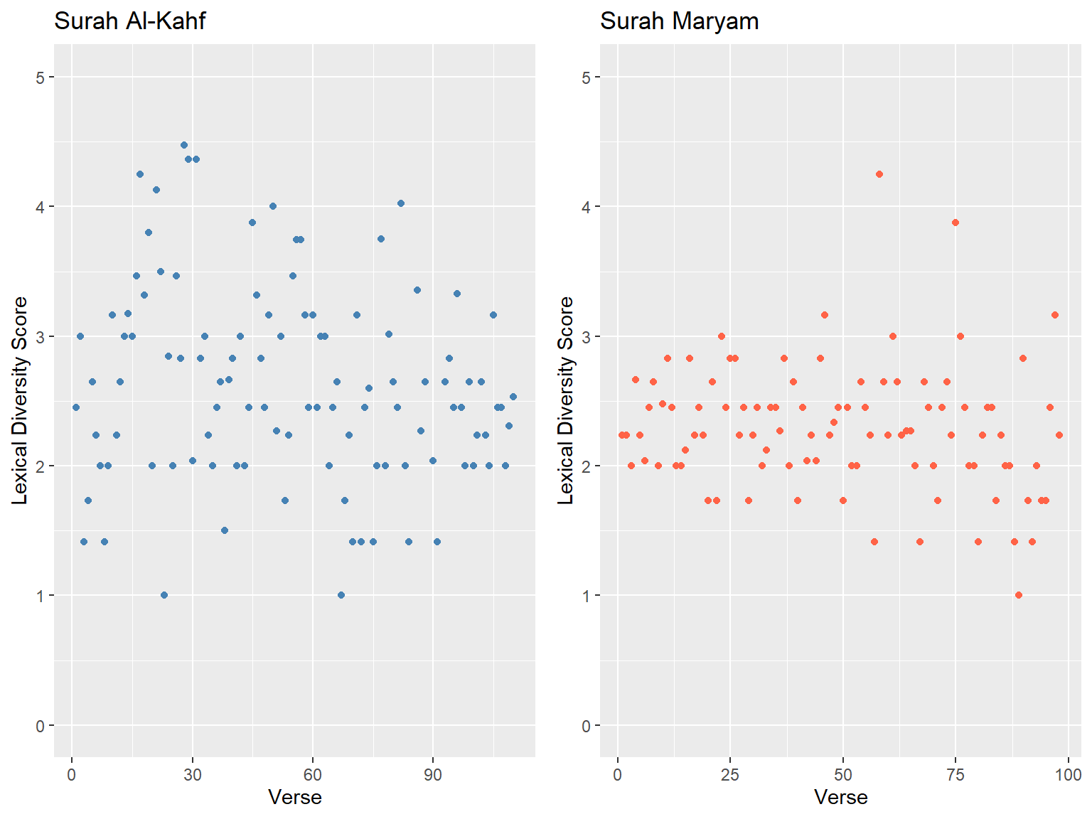 Lexical diversity scores for Surah Al-Kahf and Maryam