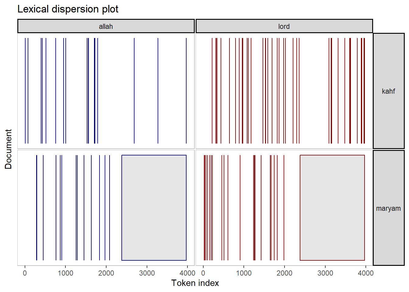 Keyword in context (kwic) plot for Surah Maryam and Al-Kahf for the word 'Allah' and 'Lord'