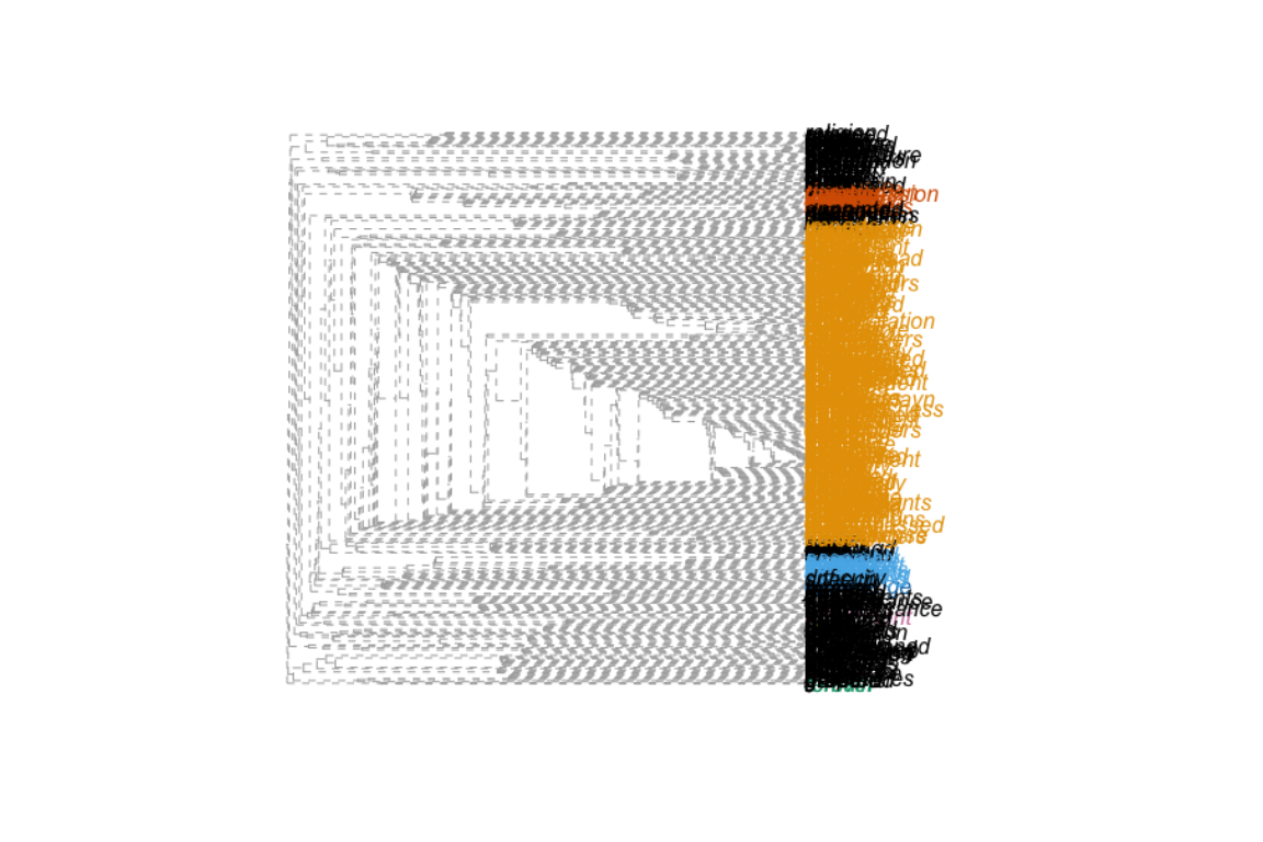 Dendrogram for clusters in Surah Al-Kahf