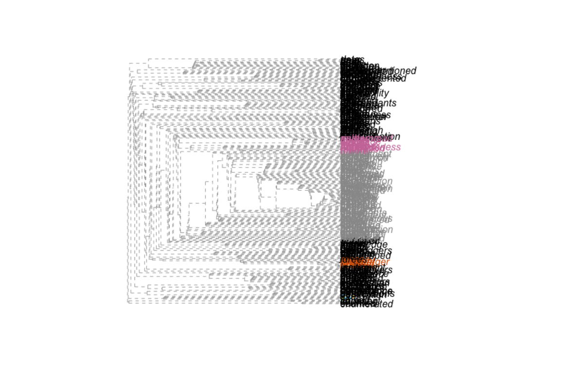 Dendrogram for clusters in Surah Maryam