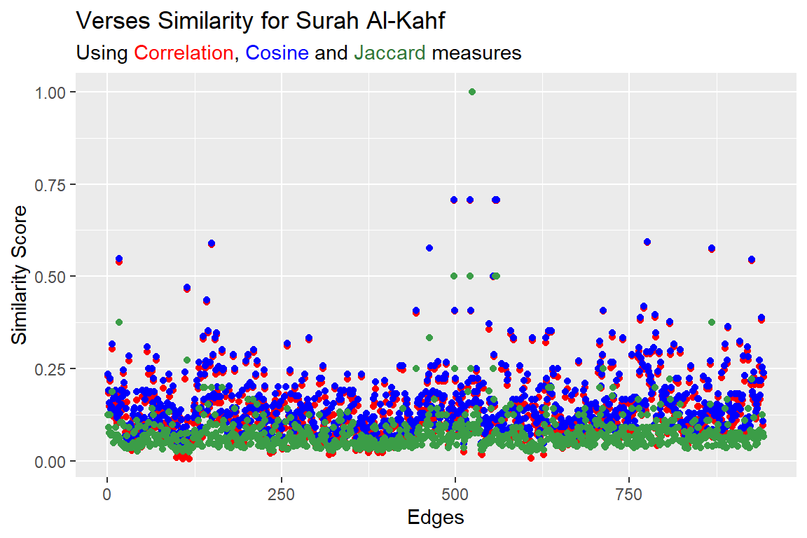 Verses similarity for Surah Al-Kahf using correlation, cosine and jaccard measures