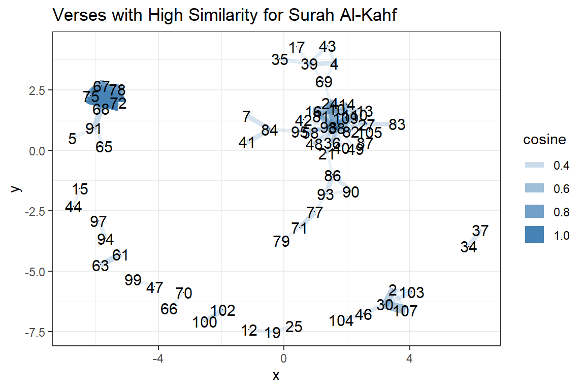 Verses with high similarities for Surah Al-Kahf