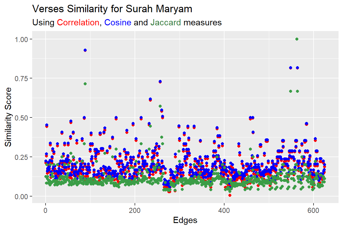 Verses similarity for Surah Maryam using correlation, cosine and jaccard measures