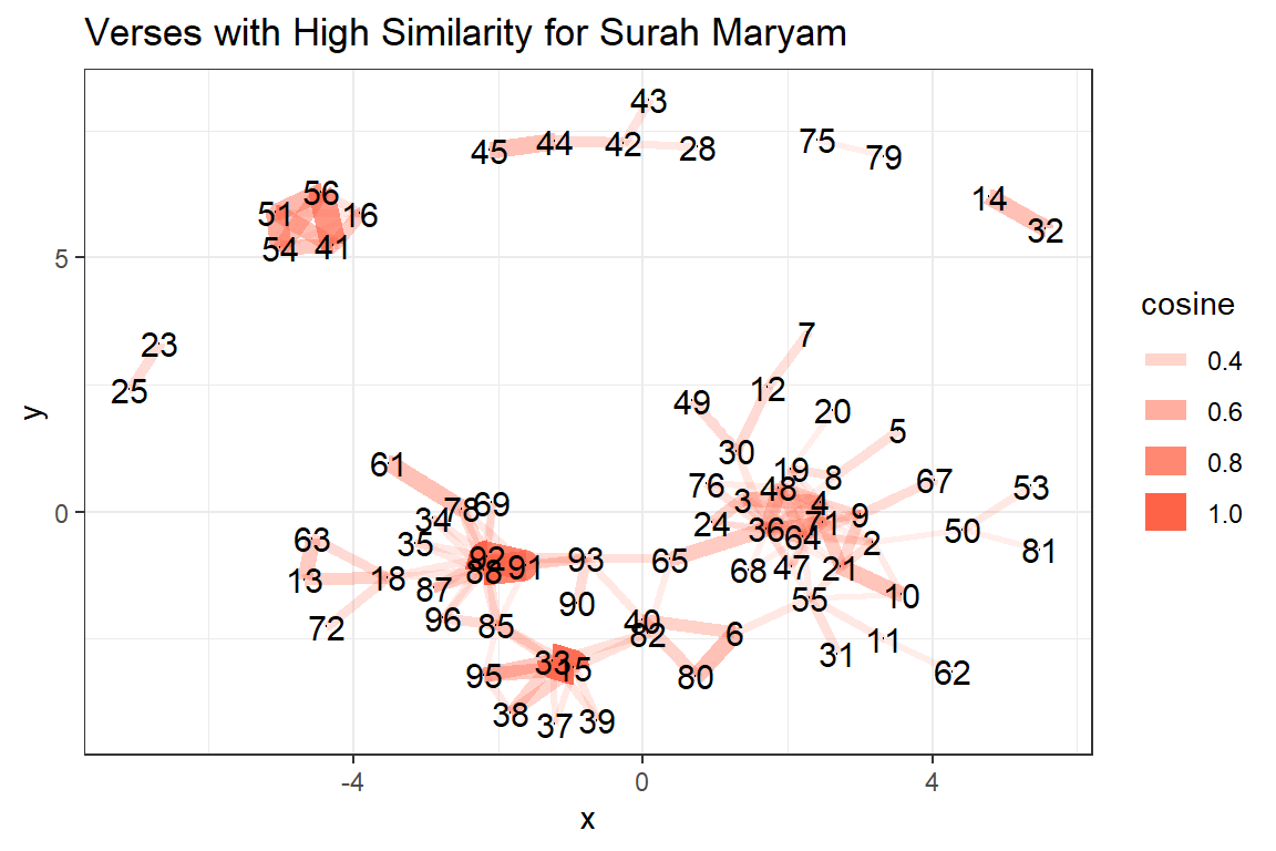 Verses with high similarities for Surah Maryam