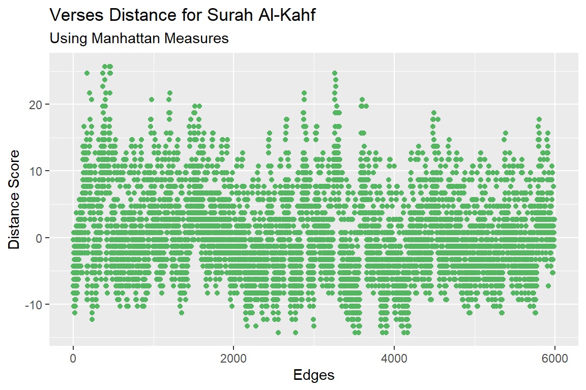 Verses distance for Surah Al-Kahf using manhattan measures