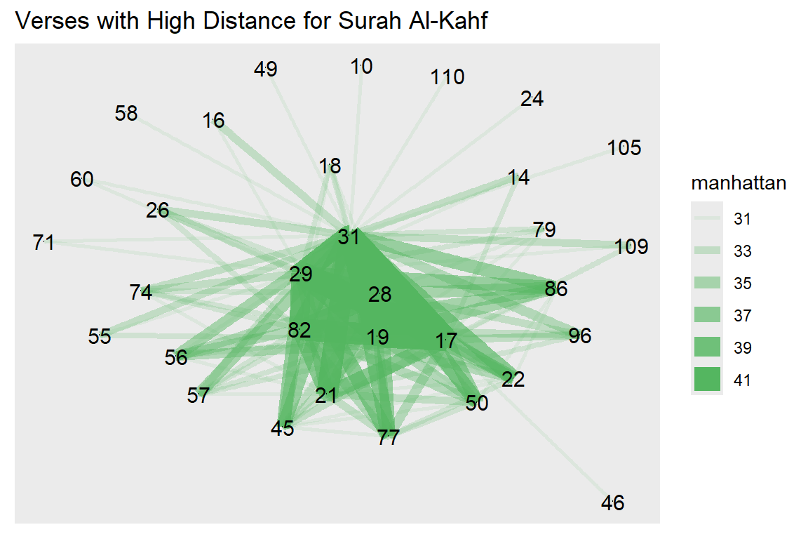 Verses with high distances for Surah Al-Kahf