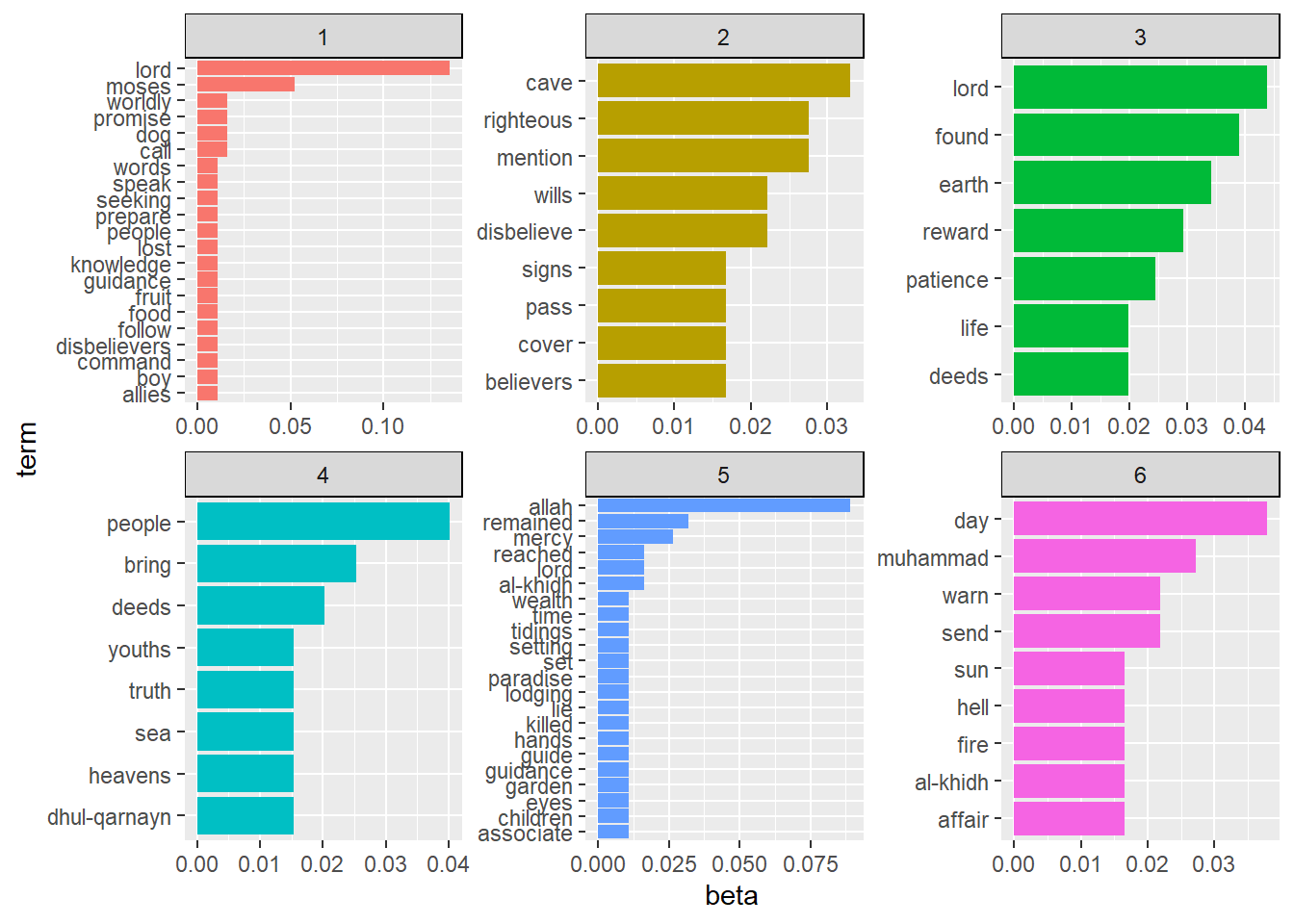 Top terms with LDA methods for Surah Al-Kahf