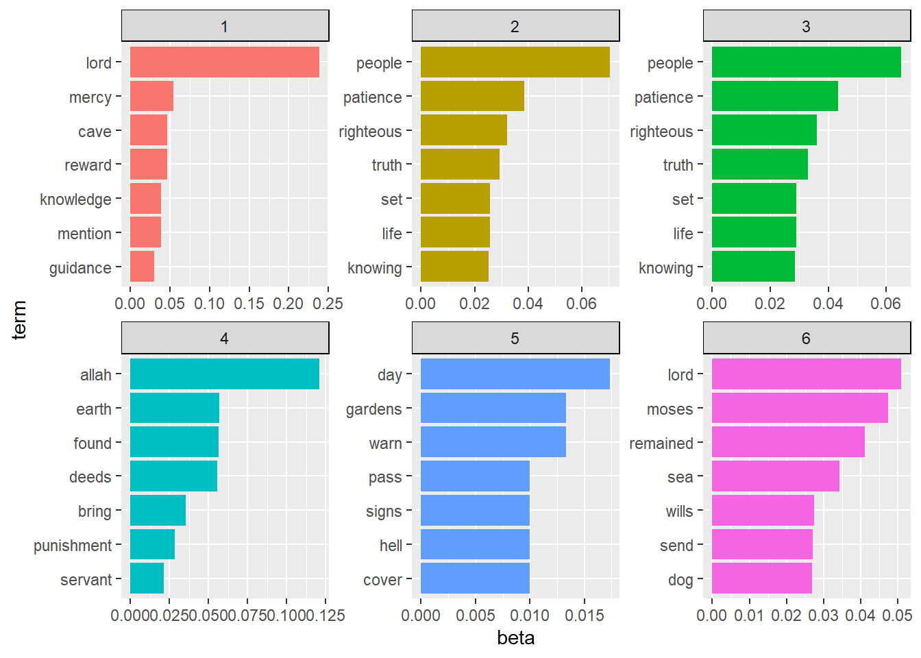 STM topic shares for Surah Al-Kahf