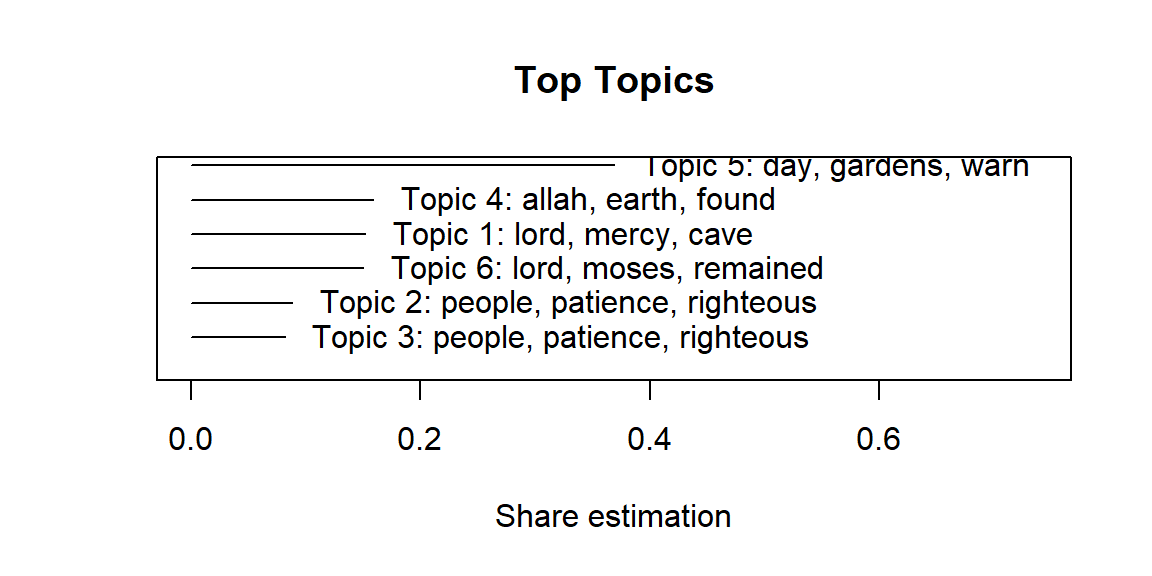STM topic shares for Surah Al-Kahf