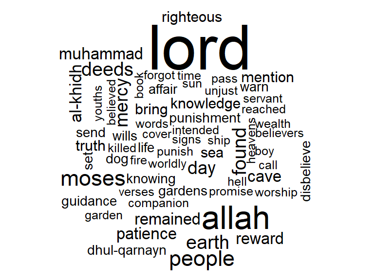 Top words from all topics in wordcloud from STM for Surah Al-Kahf