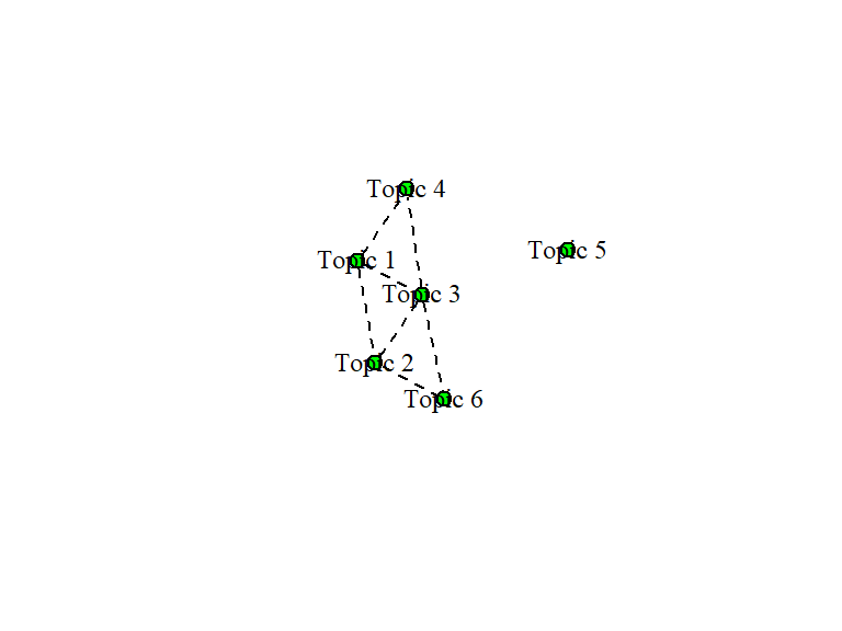 Graphical display of topic correlations from STM for Surah Al-Kahf