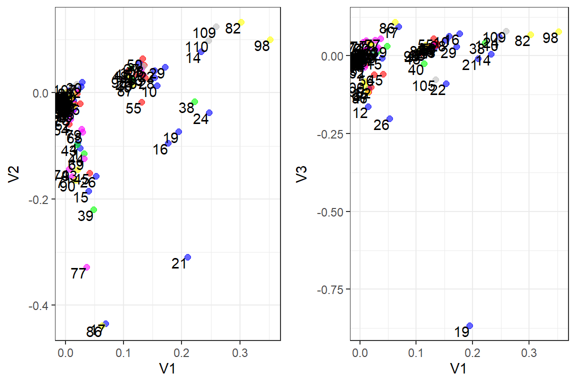 Topics in dimensions for Surah Al-Kahf