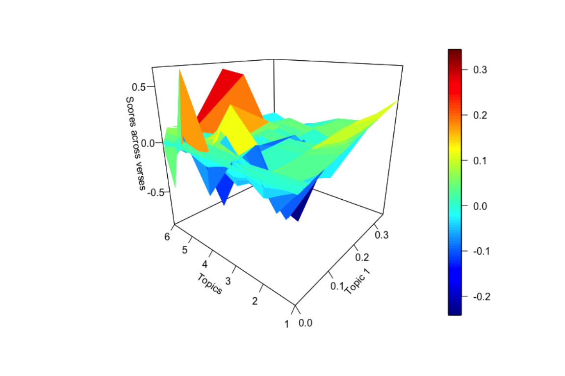 3D plot of the scores from LSA model for topics in Surah Al-Kahf