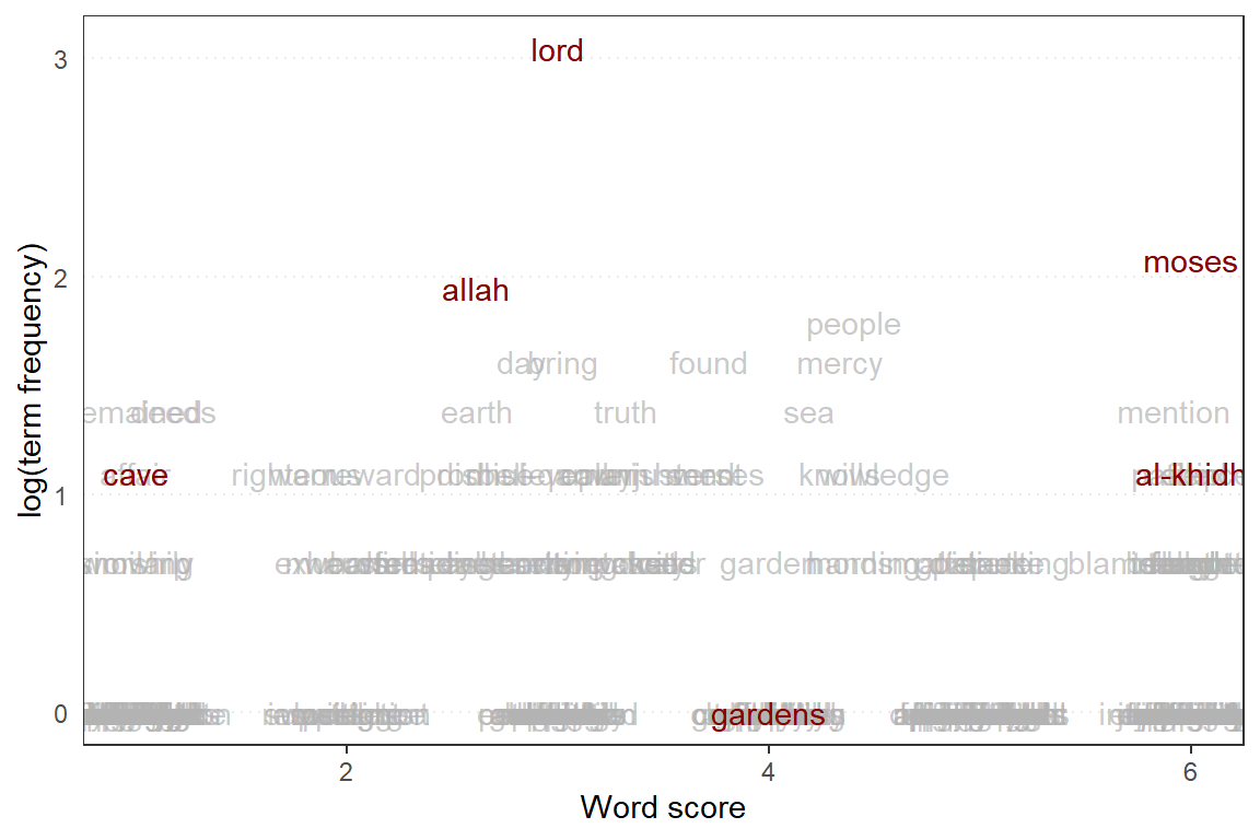 Wordscores plot for Surah Al-Kahf