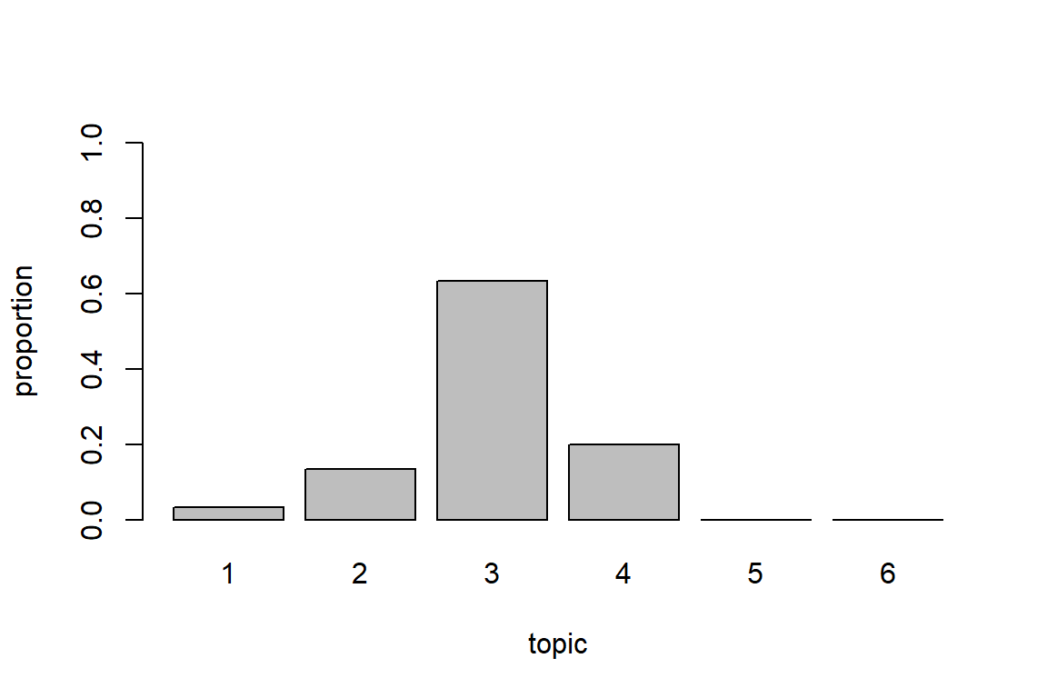 Topic bar plot for Surah Al-Kahf using GloVe model and LDA