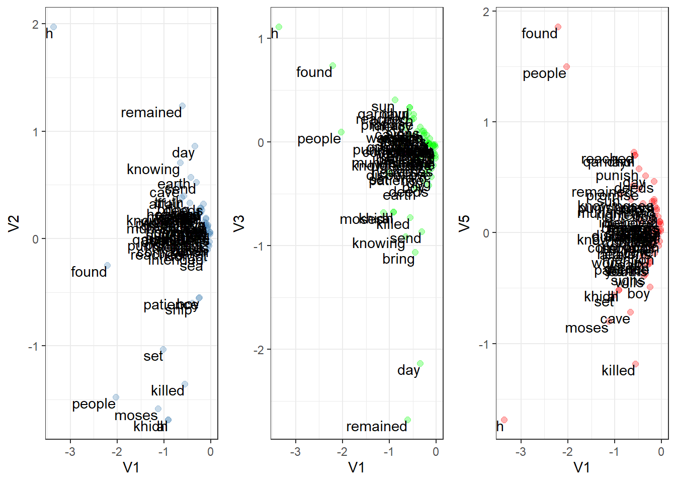 Topics in dimensions for Surah Al-Kahf using LSA and GloVe