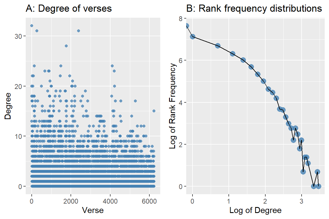 Plot of the Katheer Graph degree