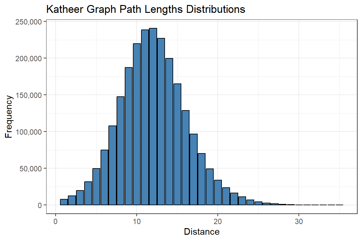 Plot of the Katheer Graph path lengths distributions