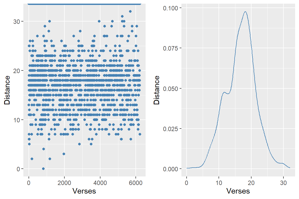 Verse 6:25 distances from other verses