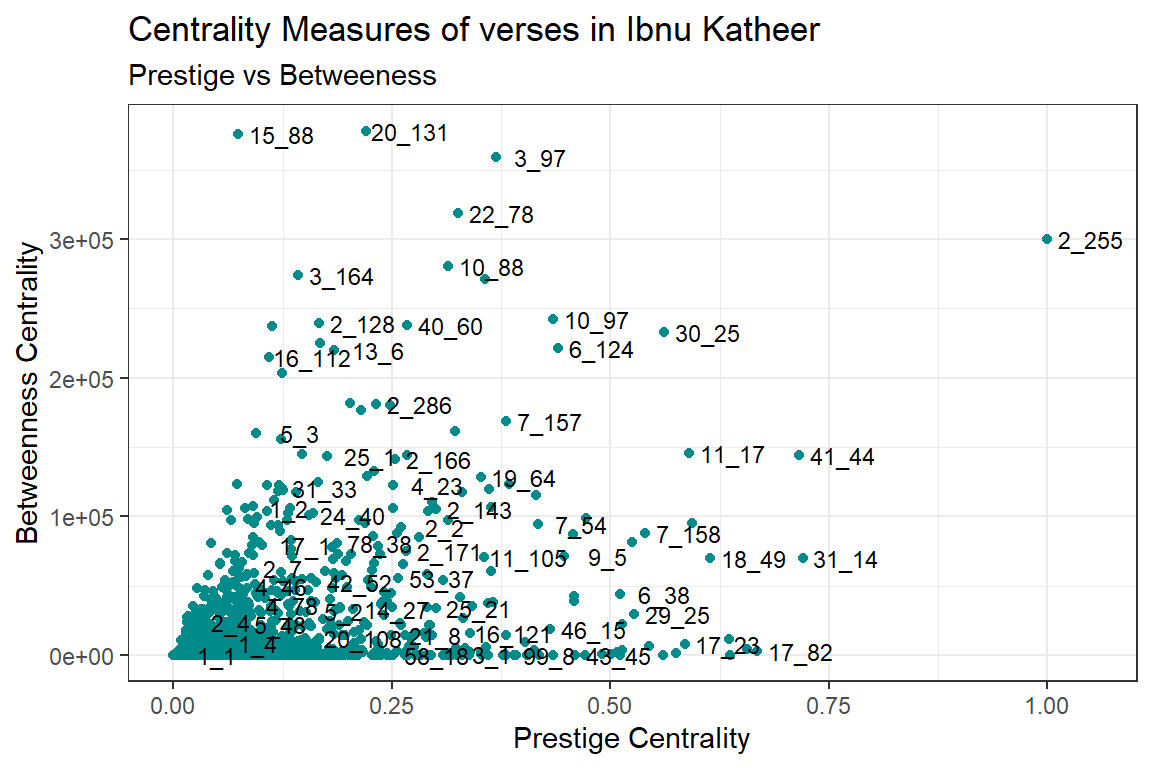 Centrality measures of verses in Ibnu Katheer: Prestige vs Betweeness