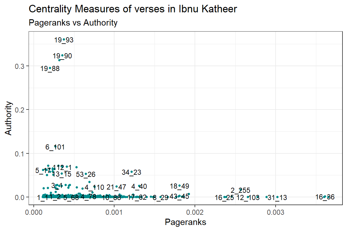 Centrality measures of verses in Ibnu Katheer: Pageranks vs Authority