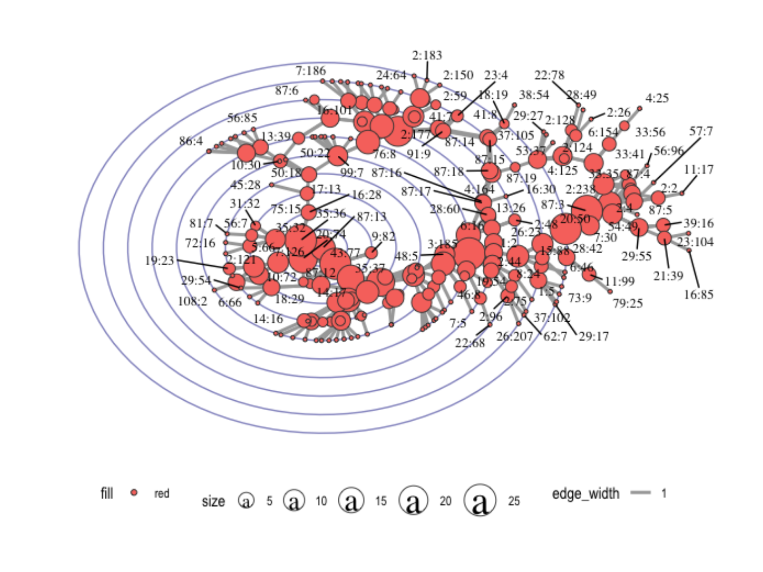 Verse 87:13 ego network directed with clusters